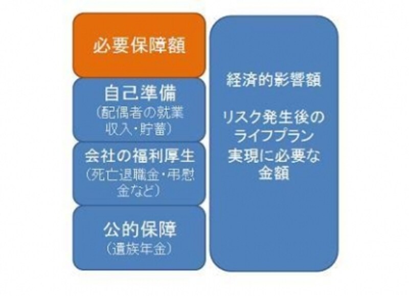 リスク・ファイナンシング:必要保障額の考え方(ガイド平野作成)