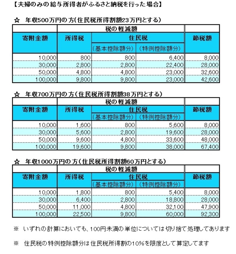他の所得控除のによっても節税額は増減します