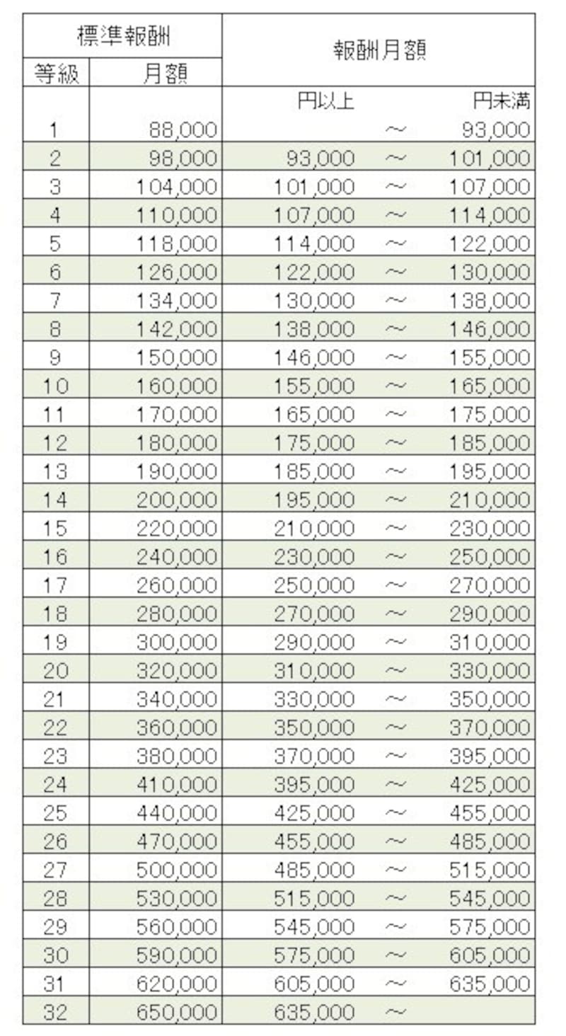 厚生年金標準報酬月額等級表（令和2年9月分から）