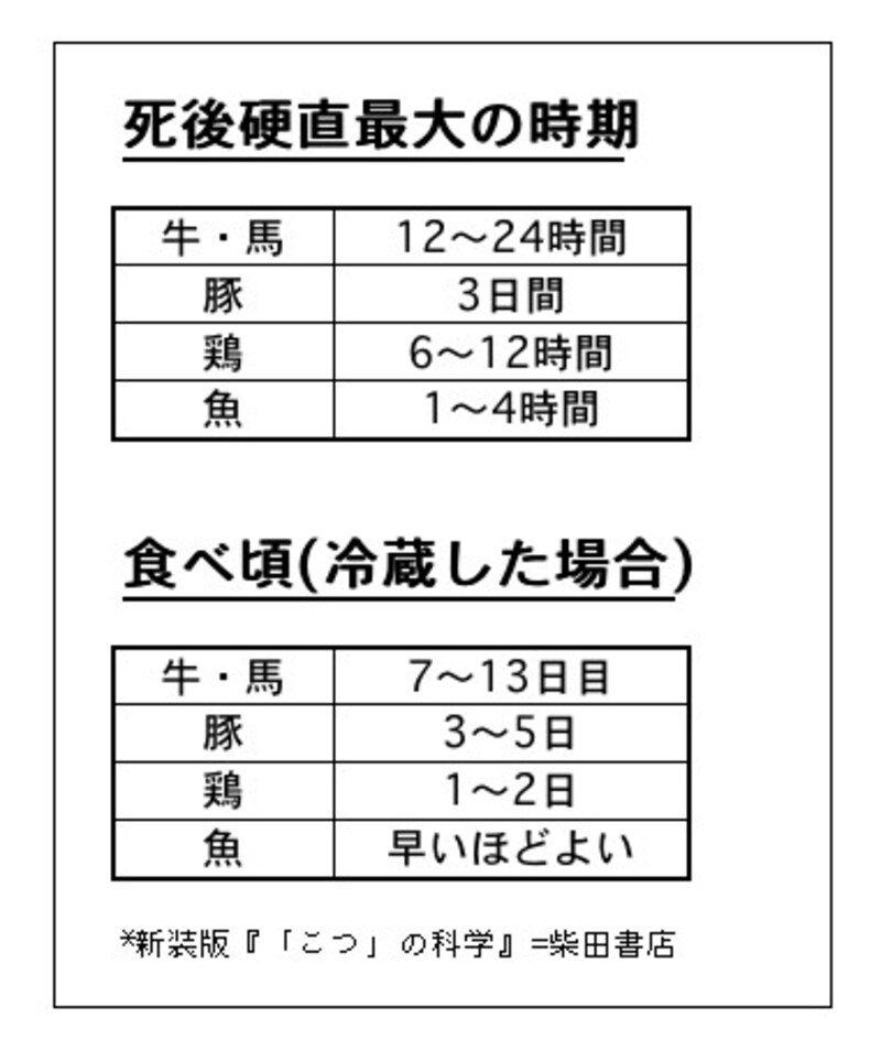食肉,食べ頃,硬直