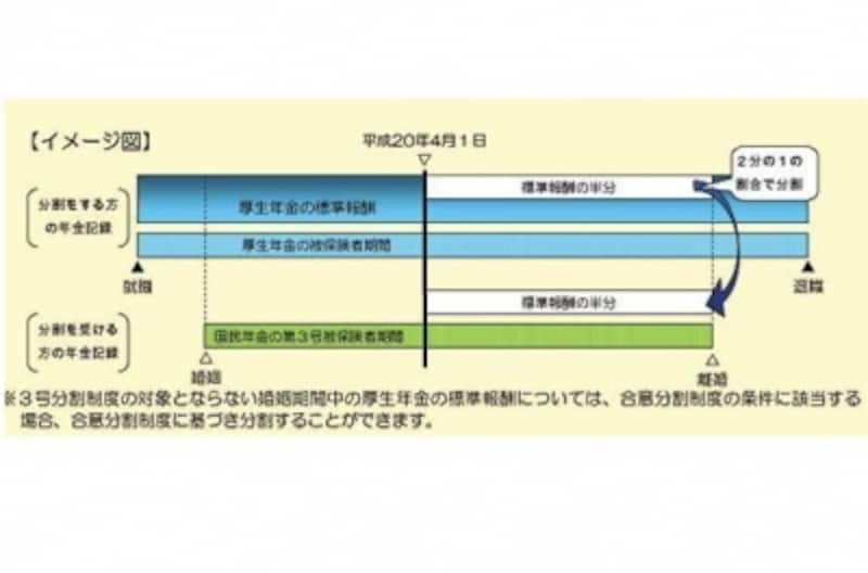 年金分割で老後にもらえる年金は期待よりも少ない