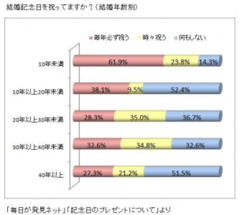 夫婦が記念日にかけるお金 どれくらい ふたりで学ぶマネー術 All About