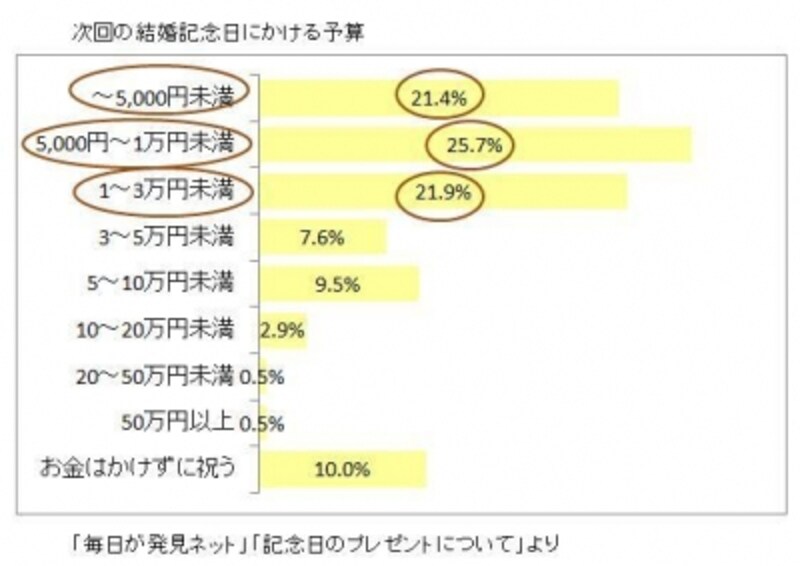 夫婦が記念日にかけるお金 どれくらい ふたりで学ぶマネー術 All About