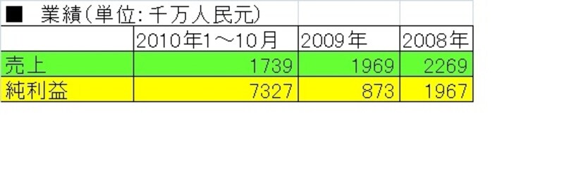 業績は堅調に推移