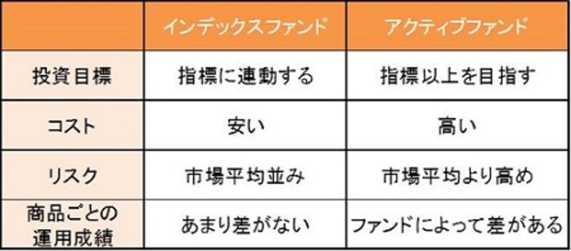 インデックスファンドとアクティブファンドの違い