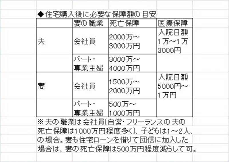 ※住宅購入は死亡保障を減らす、医療保障は増やすタイミング。