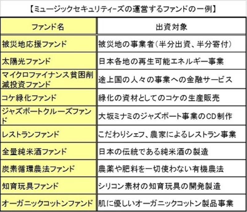 ミュージックセキュリティーズは技術と情熱のある事業家と、事業を応援したい個人が出資をとおしてつながるしくみを提供しつづけている。