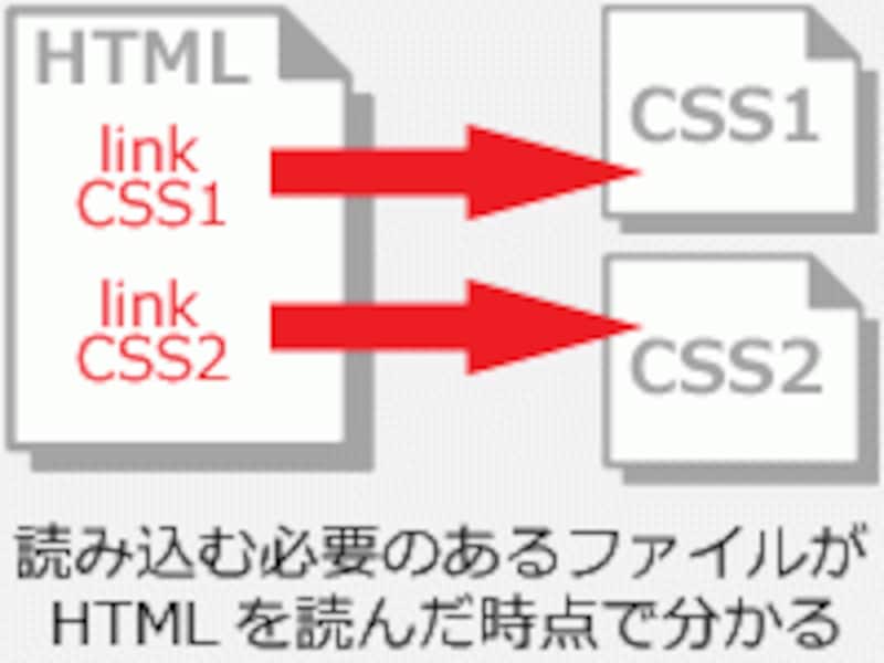 link要素で全部読み込ませる場合