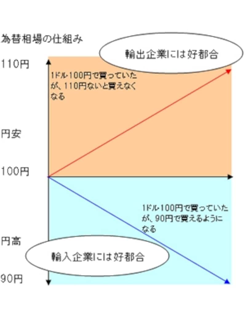 為替相場の仕組みの