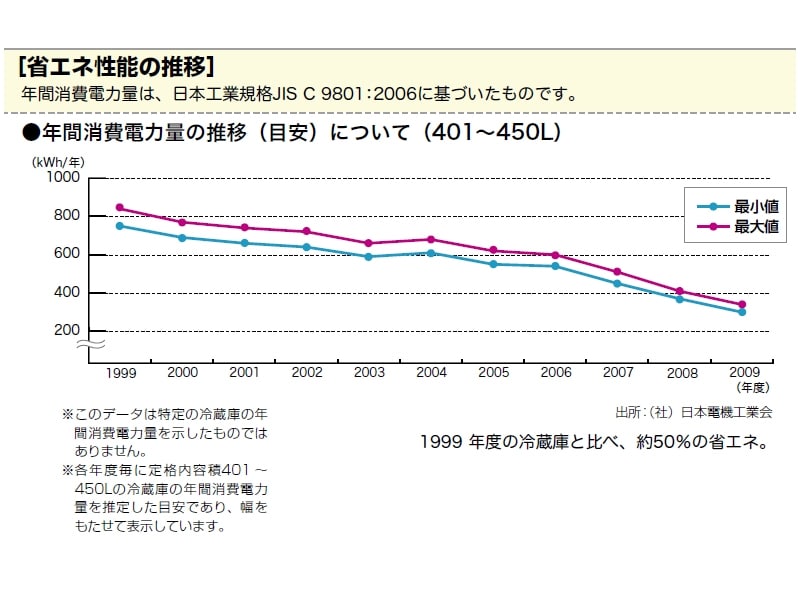 省エネ性能の推移※参考：省エネ性能カタログ(2010年・冬版)より