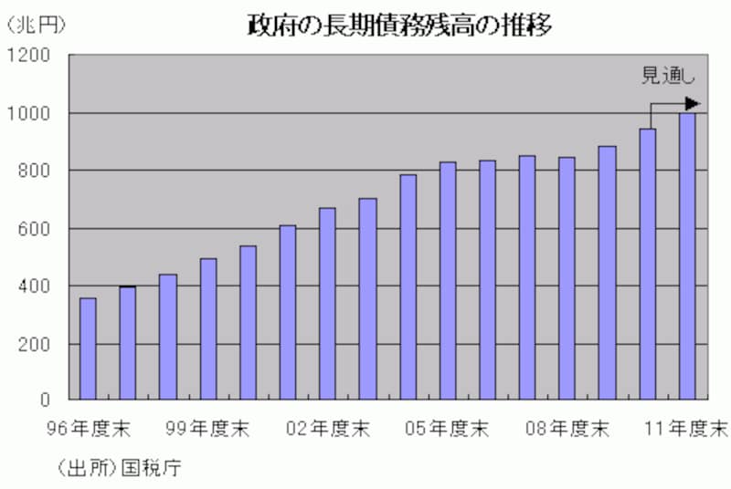 政府の長期債務残高の推移
