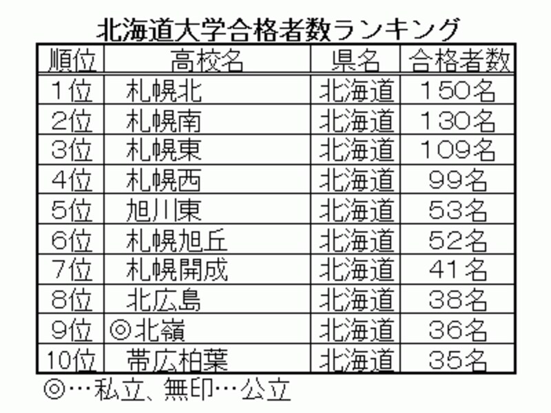 北海道大学の合格者数、1位は昨年に引き続き札幌西(北海道)の150名。