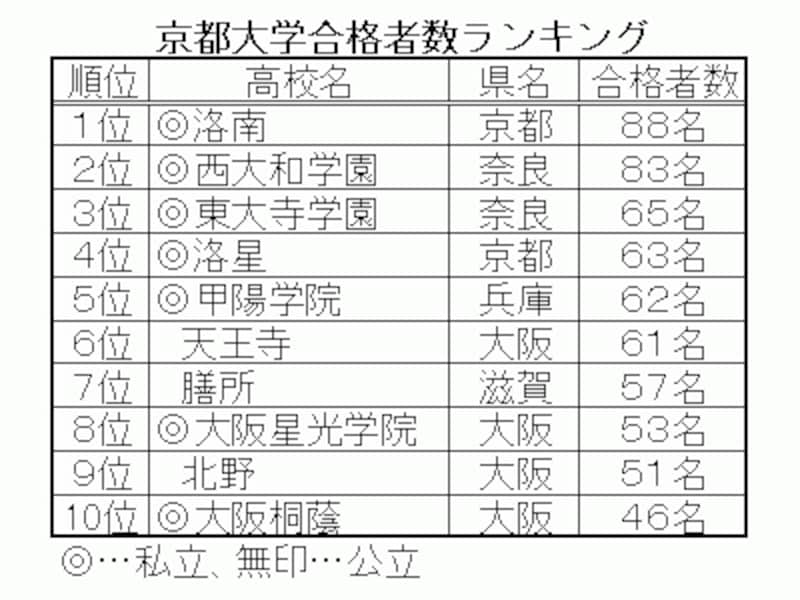 京都大学の合格者数、1位は昨年に引き続き洛南（京都）の88名。公立校のトップは、天王寺（大阪）の61名。