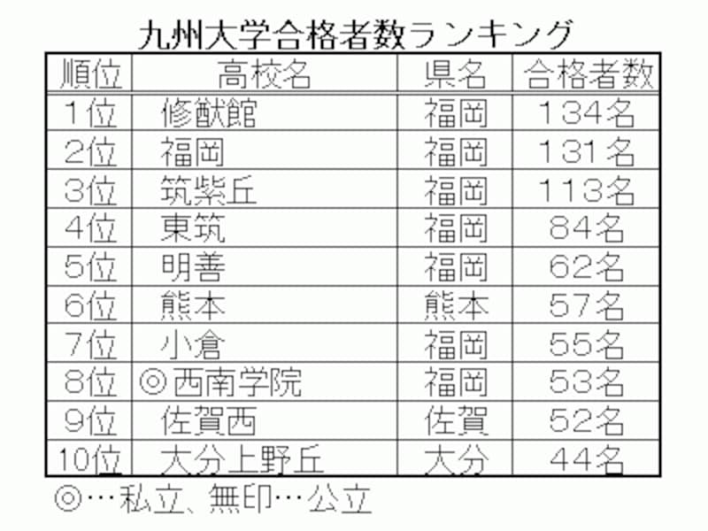 九州大学の合格者数、1位は修猷館(福岡)の134名。