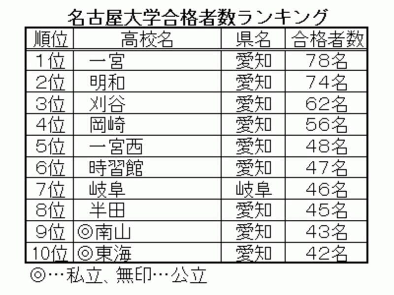 名古屋大学の合格者数、1位は一宮（愛知）の78名。