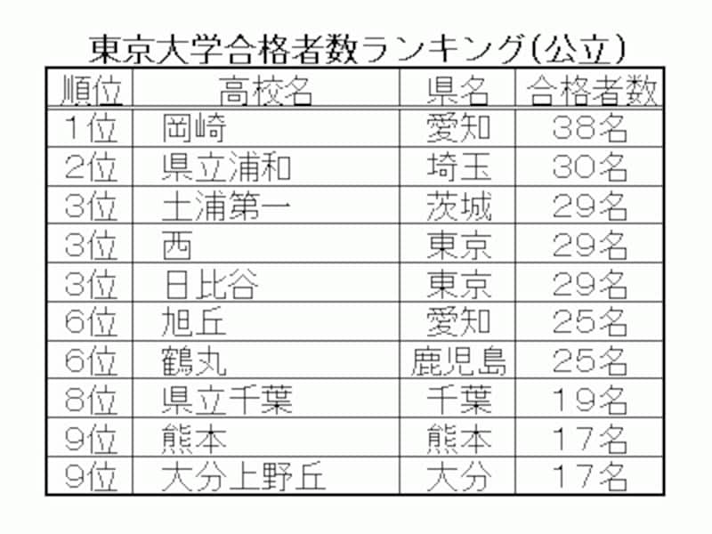 公立高校の東京大学合格者数、トップは昨年に引き続き岡崎（愛知）の38名。
