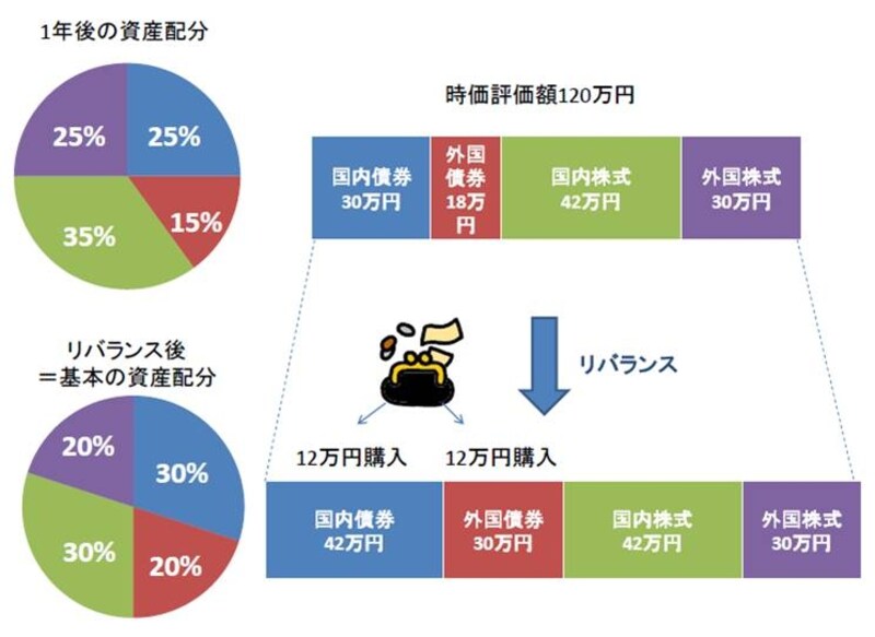 リバランス方法その2