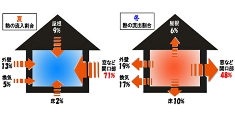 開口部からの熱の流出入は多い。夏涼しくするには屋根裏の断熱、冬暖かくするには床下の断熱も効果的[数値データ/（社）日本建材産業協会 省エネルギー建材普及センター]