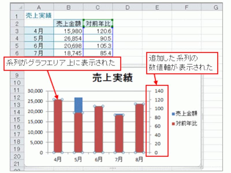 追加した系列の数値軸がグラフエリアの右側に表示された