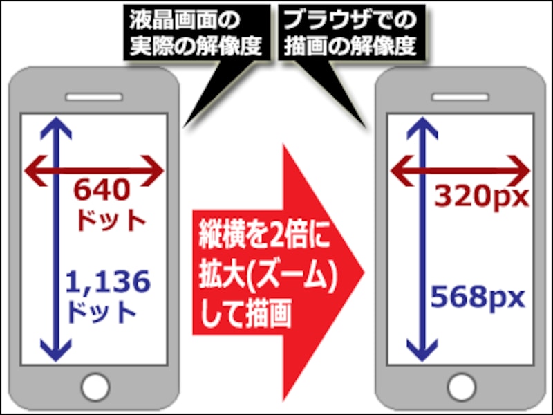 液晶画面の物理的なドット数(左)と、ブラウザ上で描画されるピクセル数(右)は、同じとは限らない