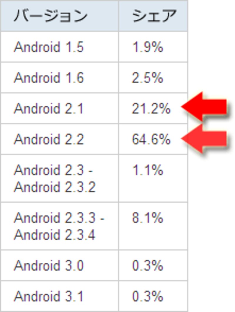 Androidバージョン別シェア