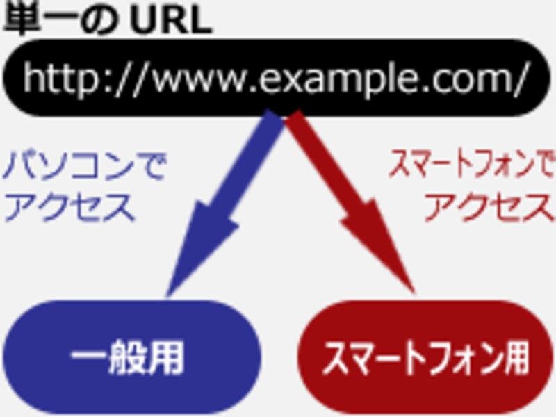 閲覧手段に応じて自動振り分け