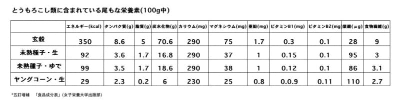 トウモロコシ,栄養素