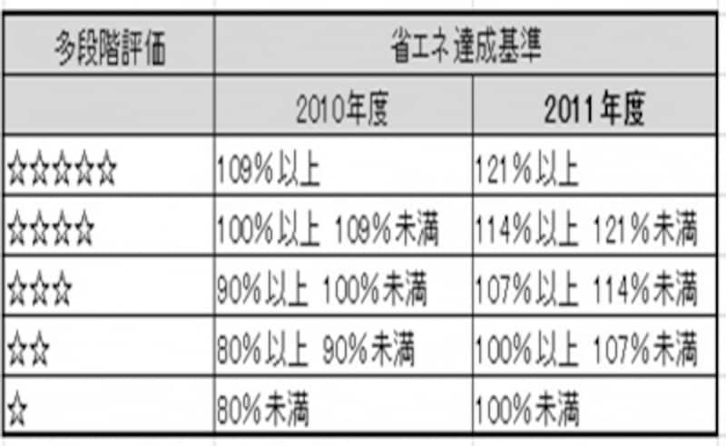 2011年★の基準が変わった多段階評価基準