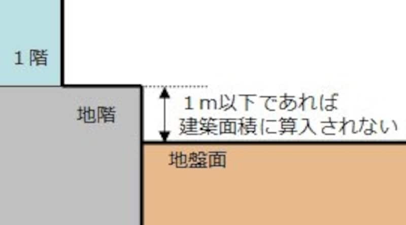 建ぺい率 これだけ分かれば万全の基礎知識 不動産売買の法律 制度 All About 建ぺい率 これだけ分かれば万全の基礎知識 不動産売買の法律 制度 All About