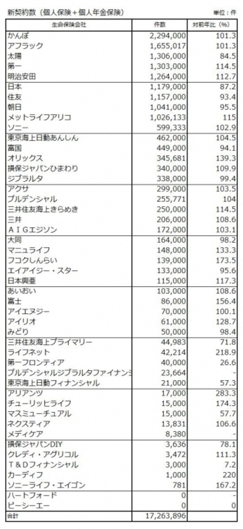 新契約数（個人保険＋個人年金保険）