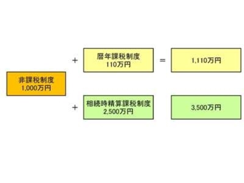 今年限りの1,000万円の非課税制度