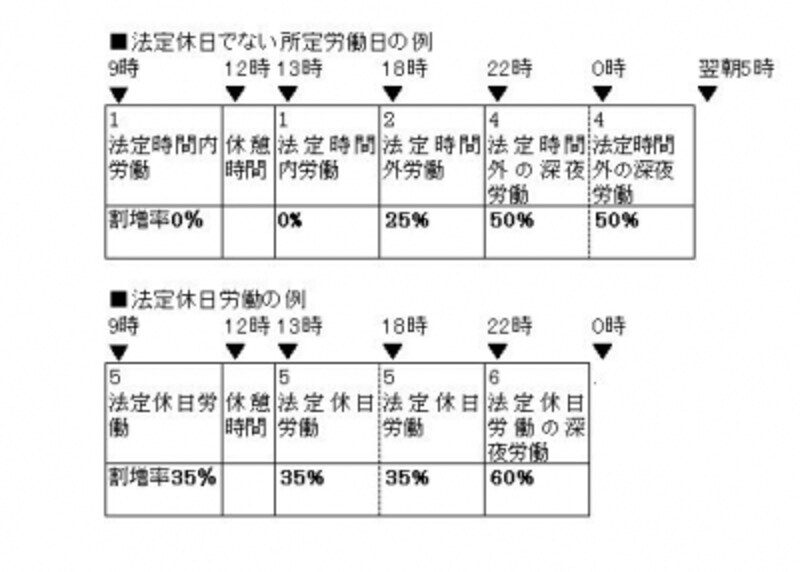 勤務日の違いによって割増率が大きく変わります