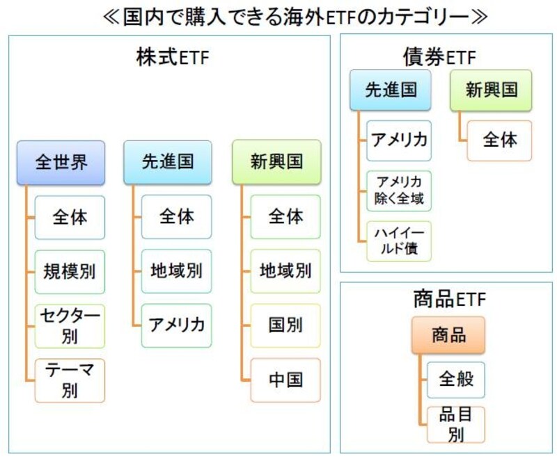 現在国内で投資可能な海外ＥＴＦのカテゴリー