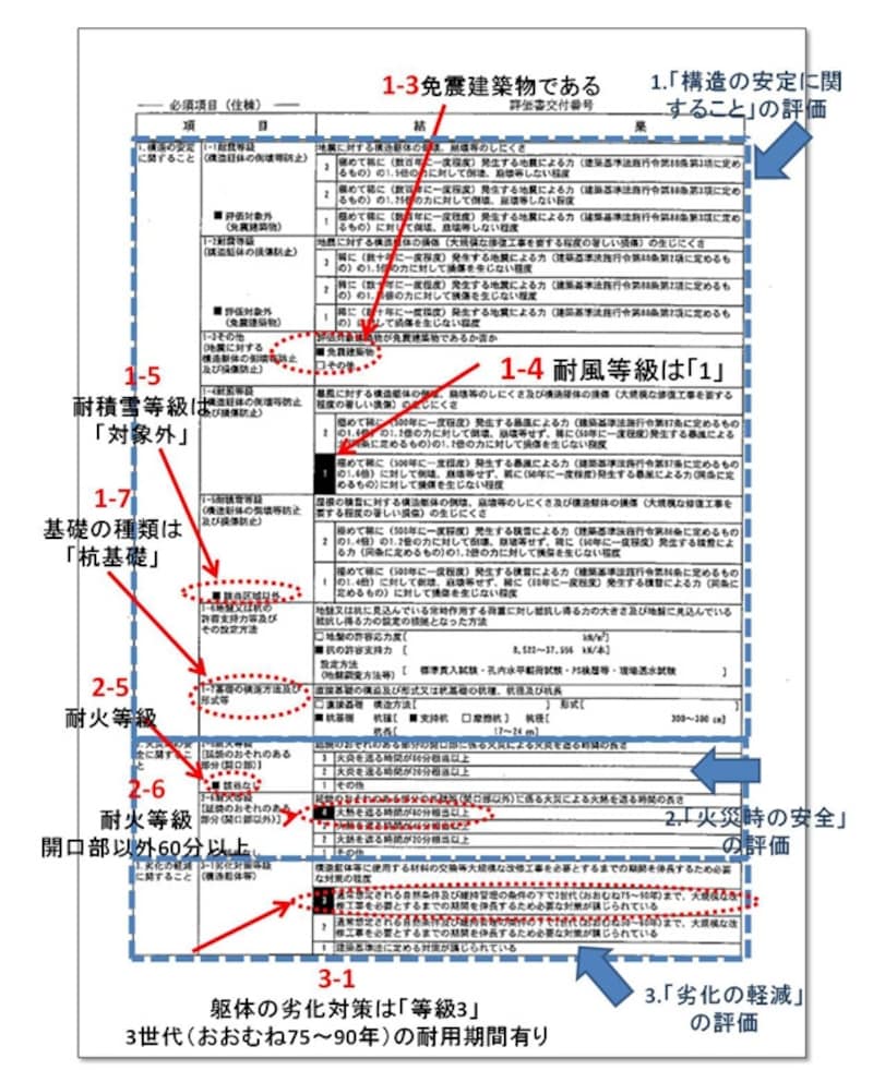 【図2】地震などに対する強さ、火災に対する安全性、耐久性能などが分かります（クリックで拡大）。