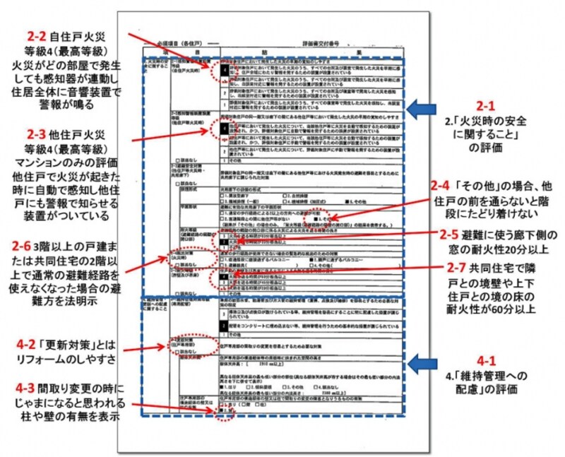 【図3】火災時の安全性、維持管理（メンテナンス）のしやすさがわかる（クリックで拡大）。