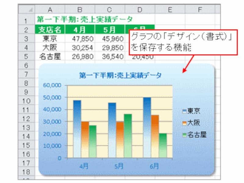 「グラフ テンプレート」はグラフの「デザイン」を保存する機能