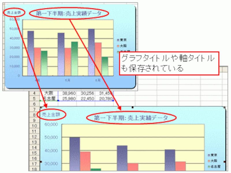 Excel2003では「グラフタイトル」や「軸タイトル」もデザインの一部として保存されていた