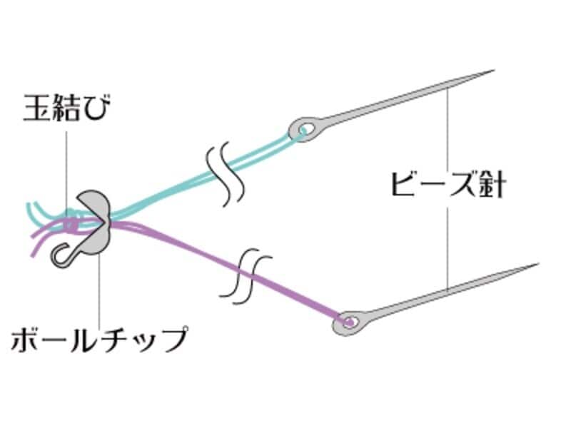 針はビーズに通る太さを用意して
