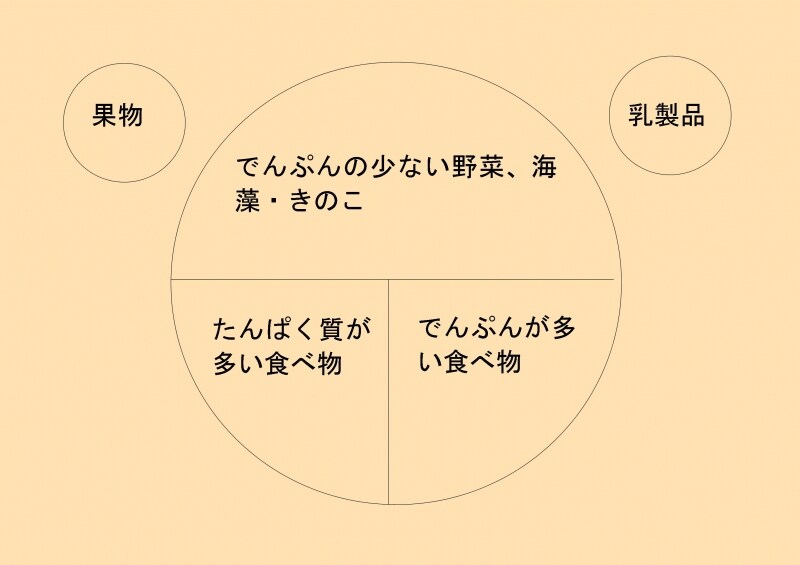 糖尿病プレート法