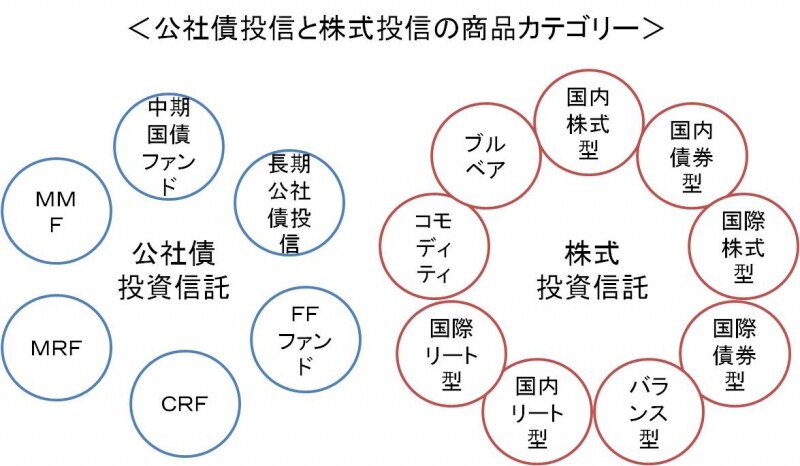 投資信託の商品カテゴリー