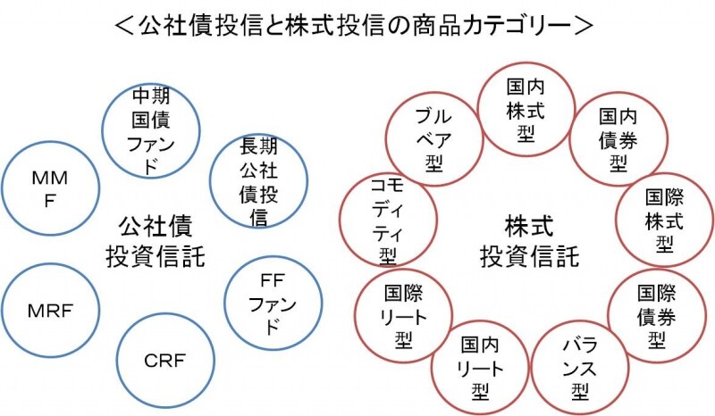 投資信託の商品カテゴリー