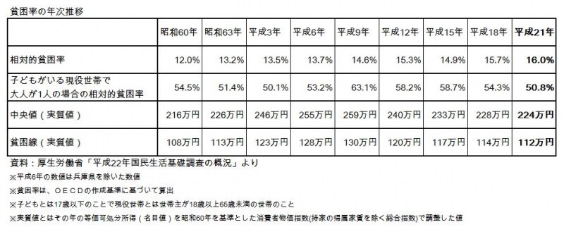 相対的貧困率の年次推移