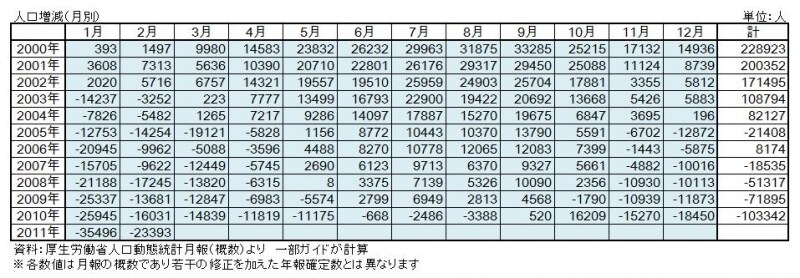 人口増減（月別）