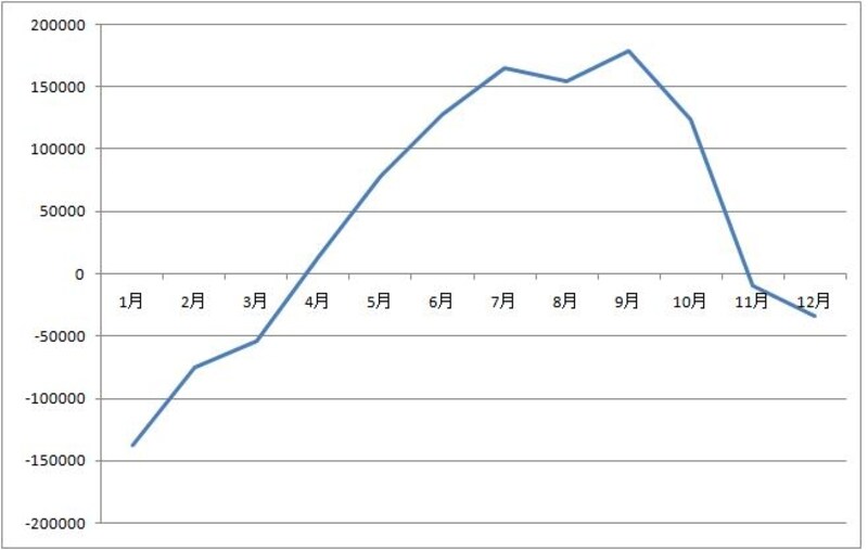 人口増減（2000年～2010年の月別計）
