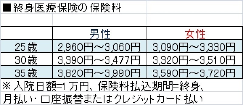 表の保険料を参考に、自分の年齢の保険料を推測してください。