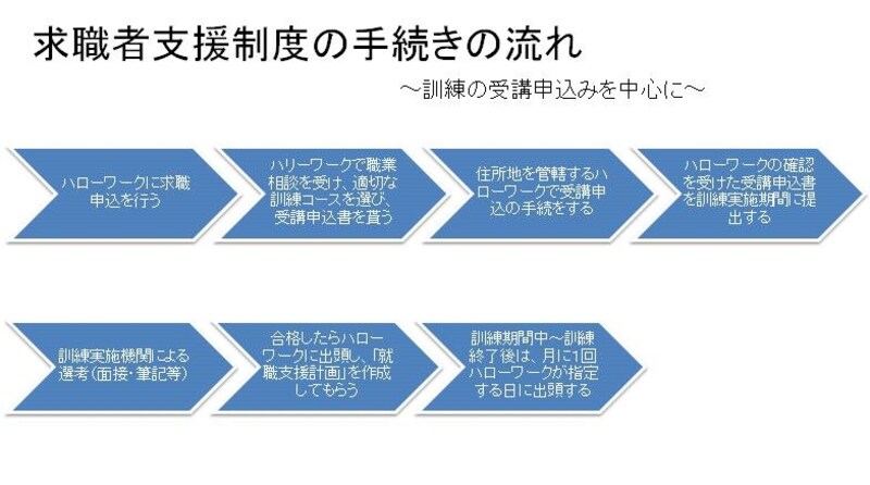 求職者支援訓練受講までの手続き