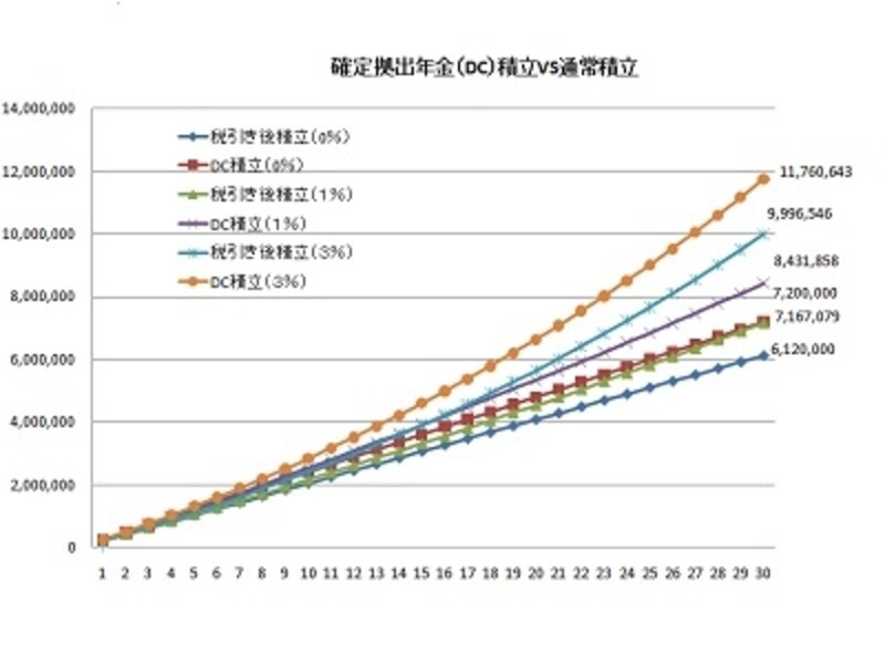 確定拠出年金（DC）積立と通常積立のグラフ
