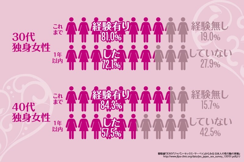 セックスの有無