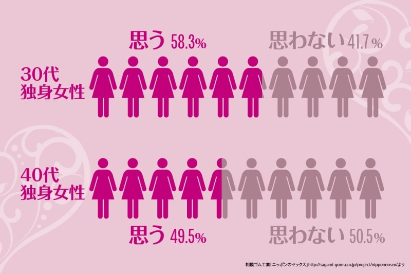 半数が「したい」