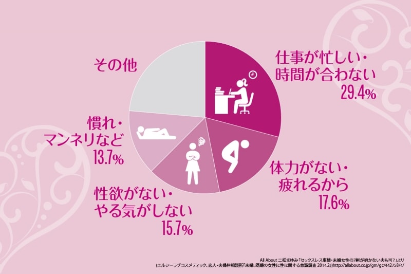 セックスレスのワケ
